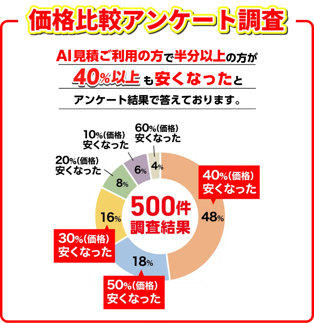 価格比較アンケート調査